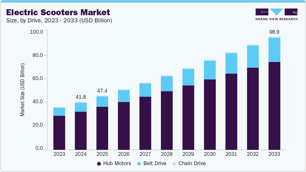 Electric scooters market 2023-2033