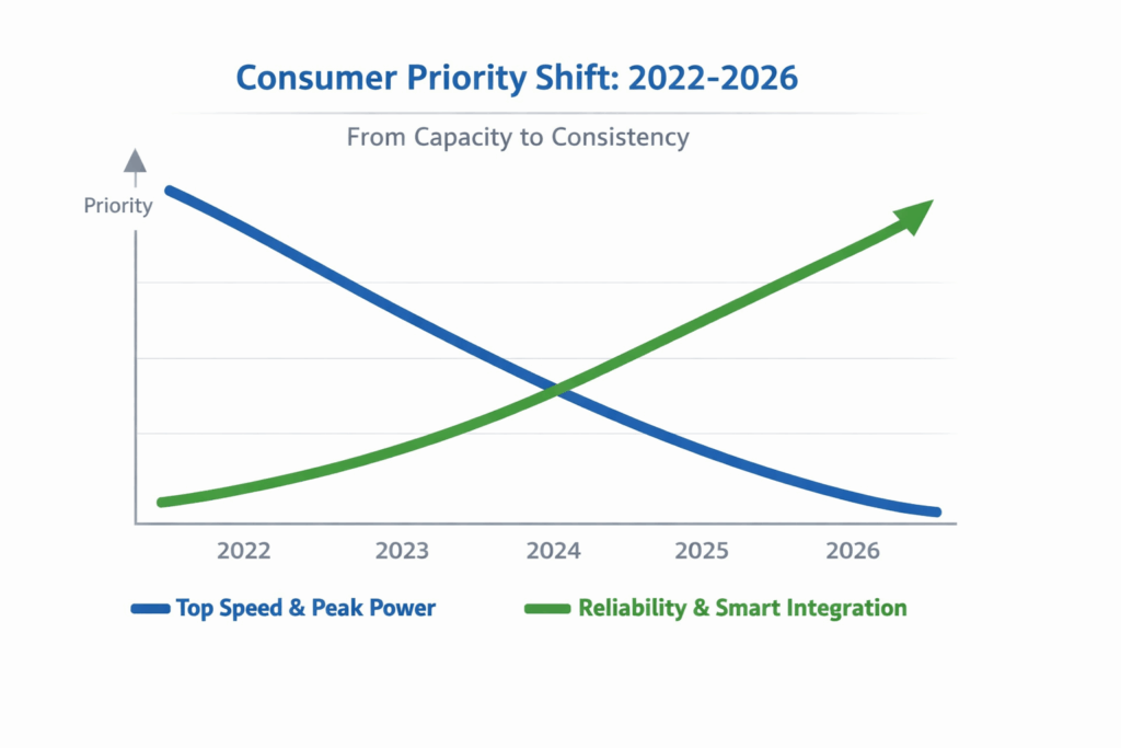 Consumer Priority Shift:2022-2026