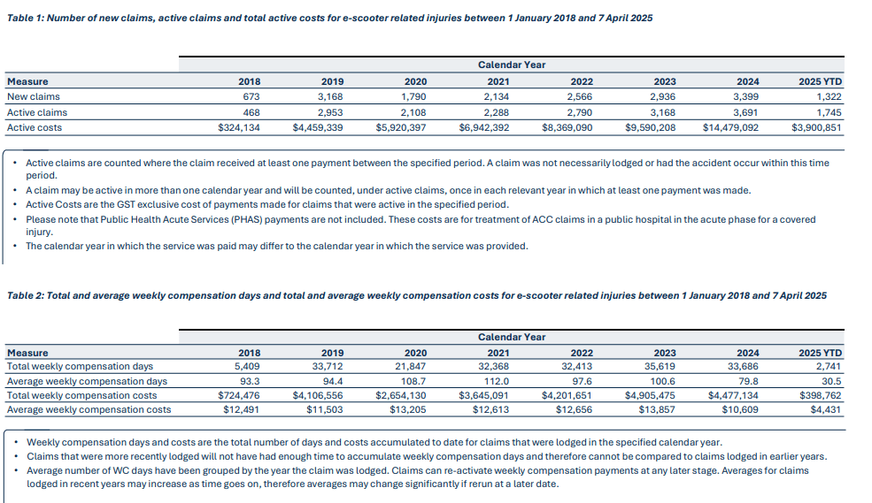  Number of newclaims, active claims and total active costs for e-scooter related injuries between 1 January 2018 and7 April2025